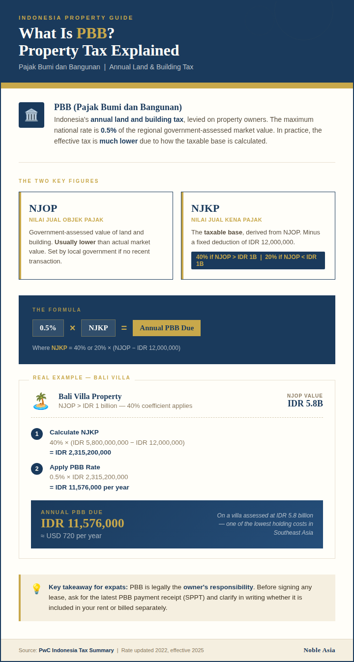 Property Taxes and Land Certificates in Indonesia